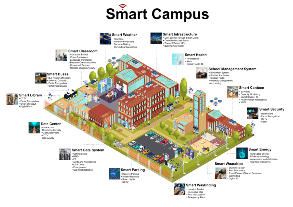 Smart Campus
